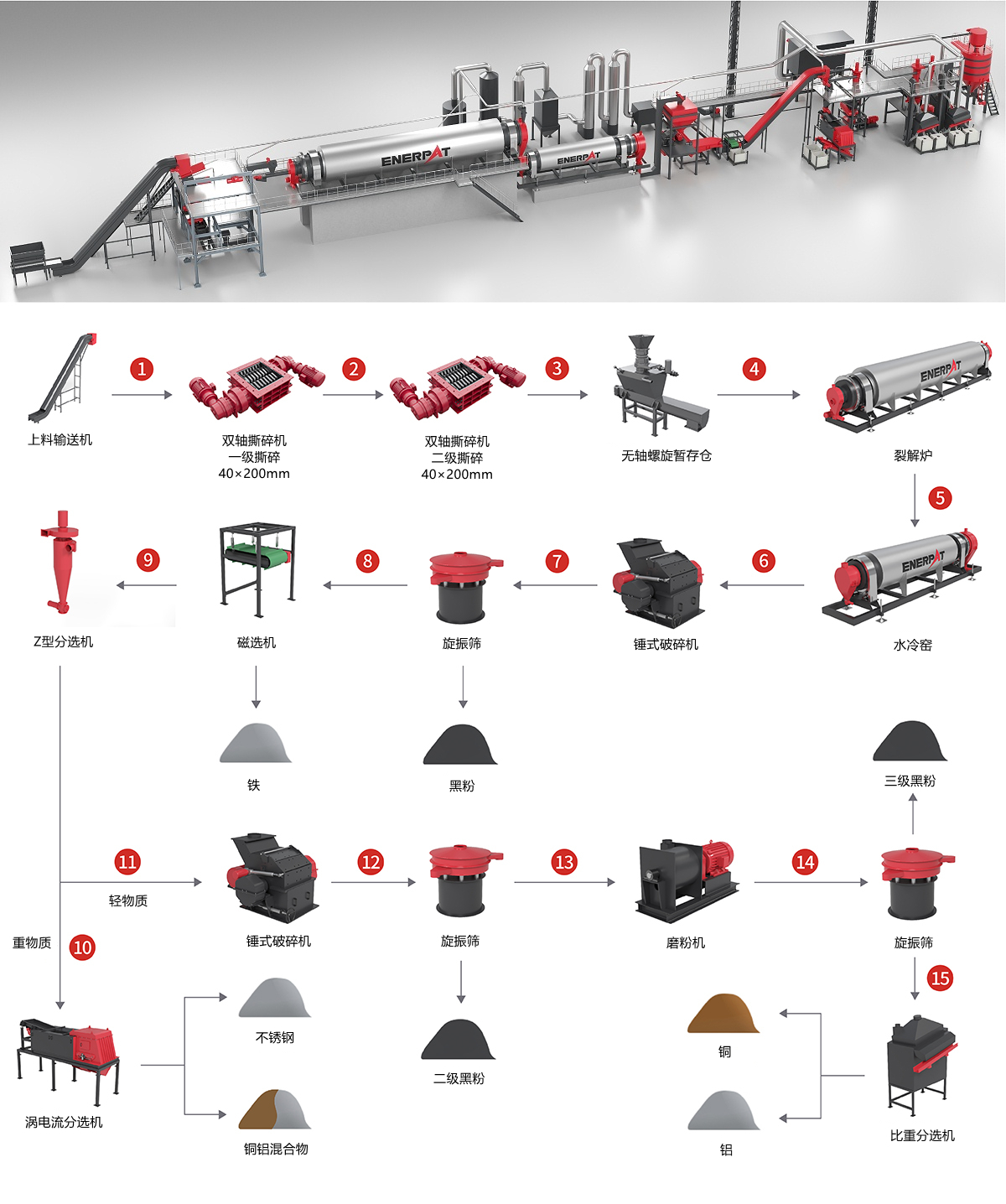 帶電鋰電池破碎分選方案 帶電鋰電池破碎分選方案