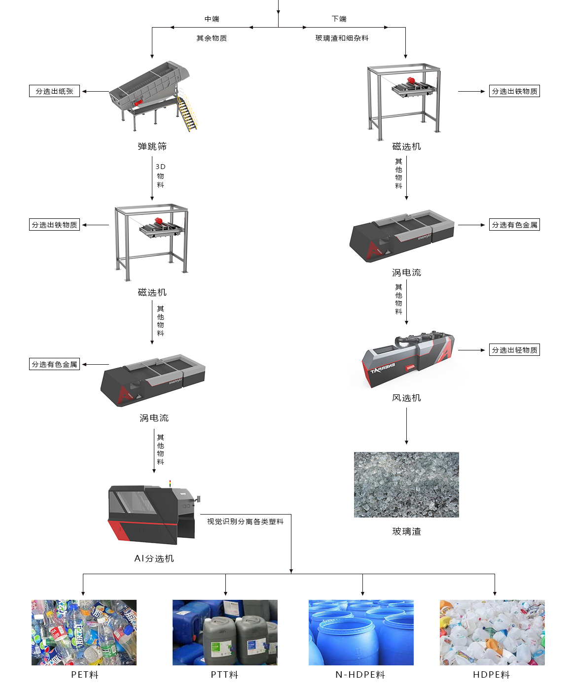 可回收物分揀中心 可回收物分揀中心
