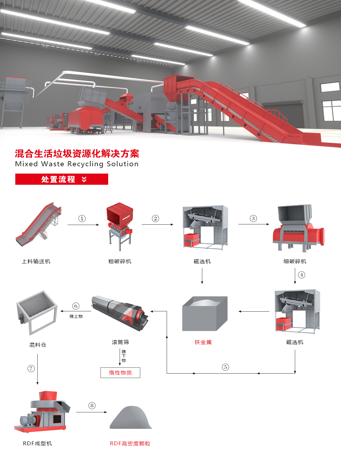 生活垃圾解決方案 生活垃圾解決方案